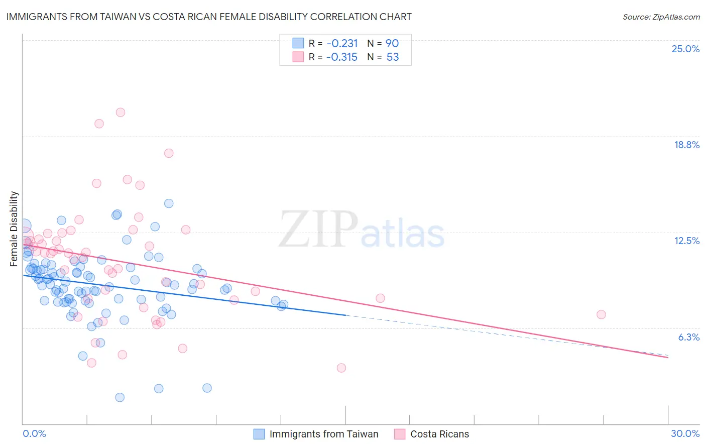Immigrants from Taiwan vs Costa Rican Female Disability