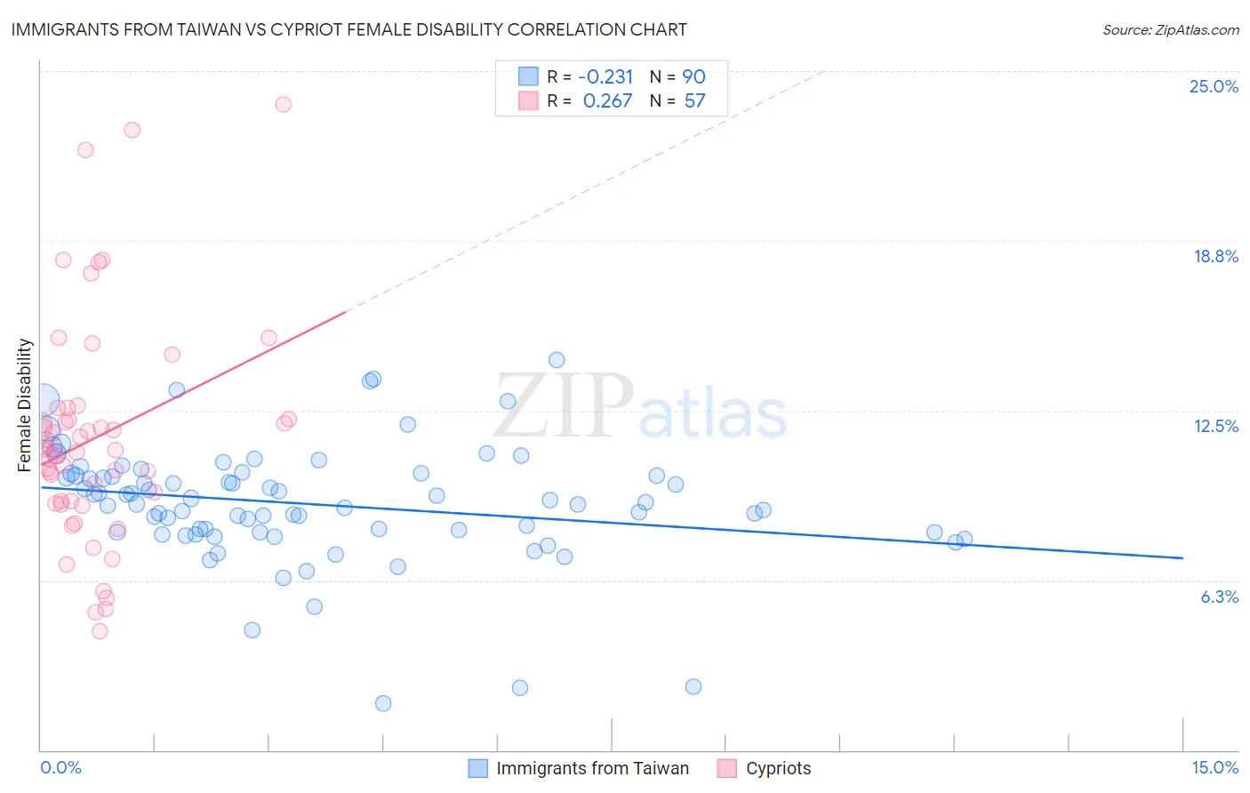 Immigrants from Taiwan vs Cypriot Female Disability