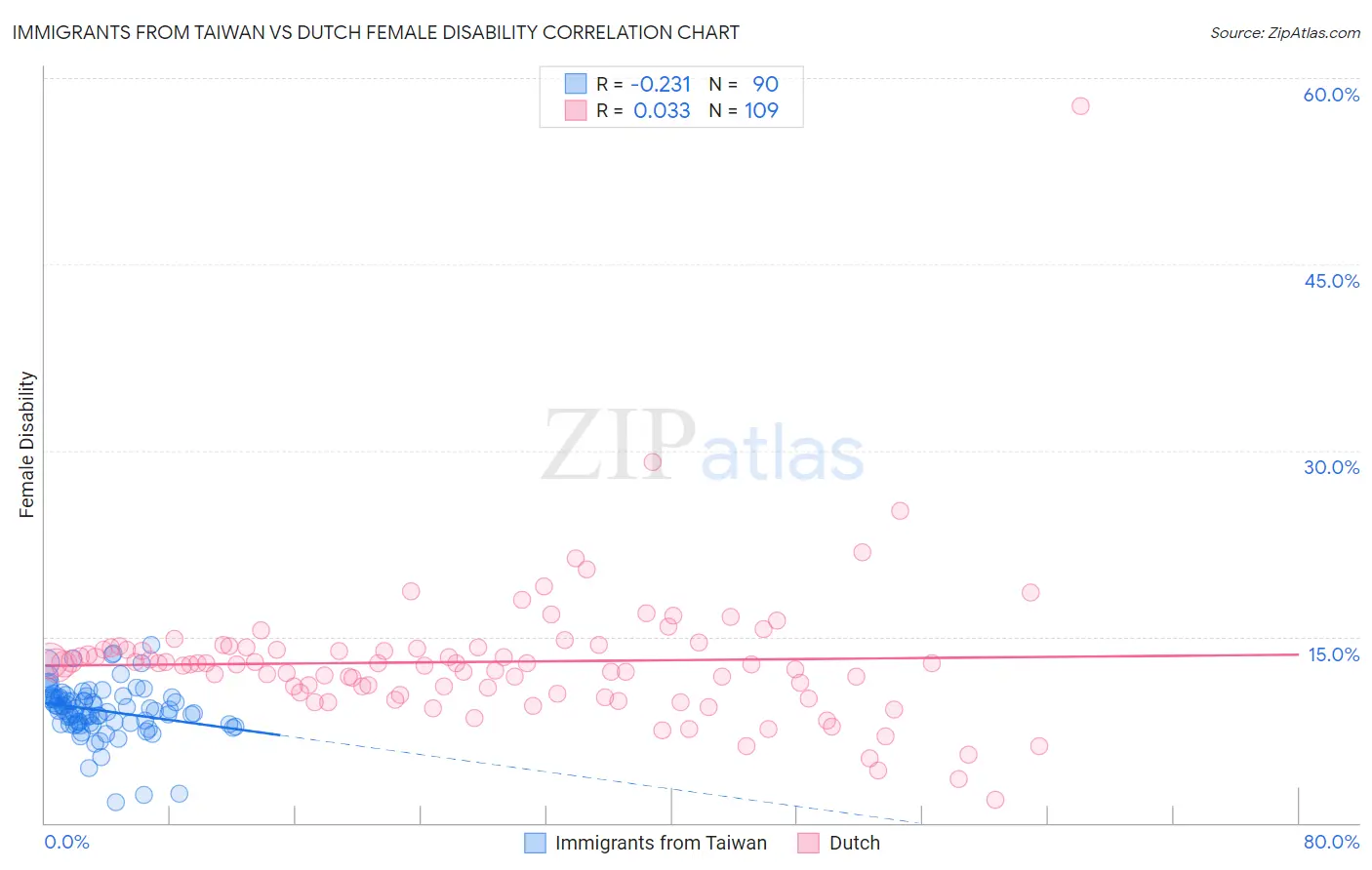 Immigrants from Taiwan vs Dutch Female Disability
