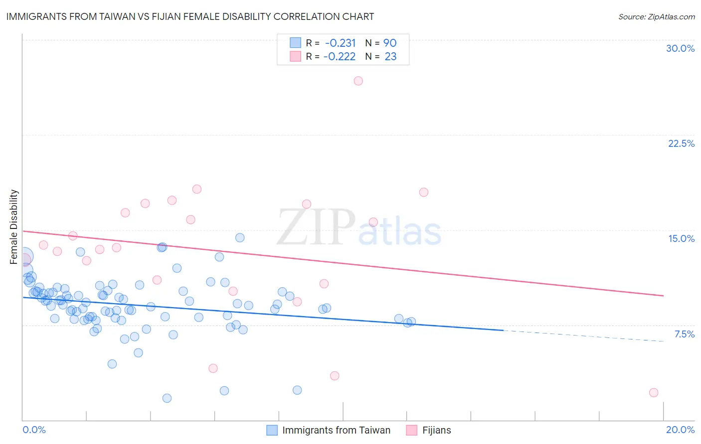 Immigrants from Taiwan vs Fijian Female Disability