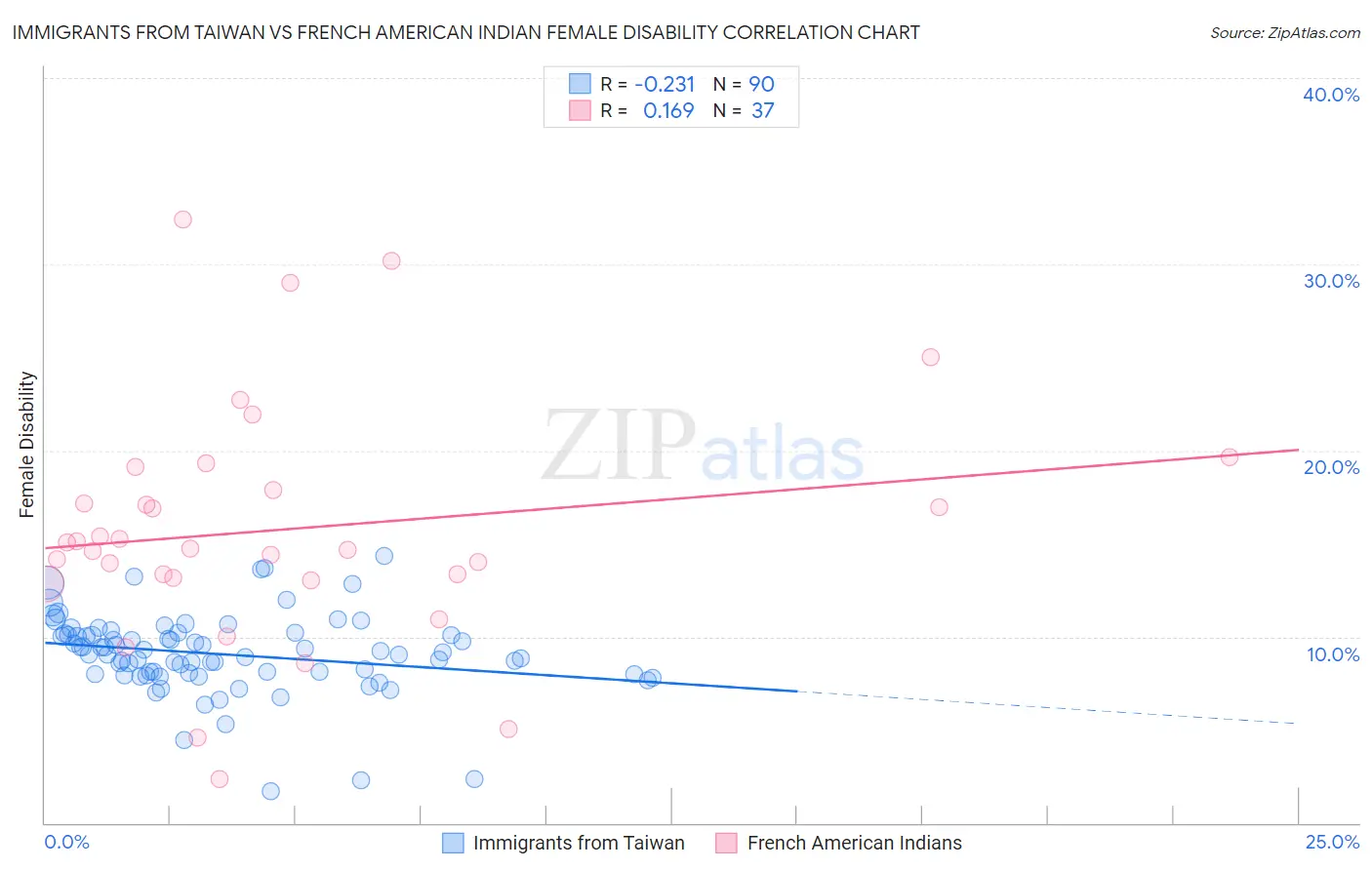 Immigrants from Taiwan vs French American Indian Female Disability