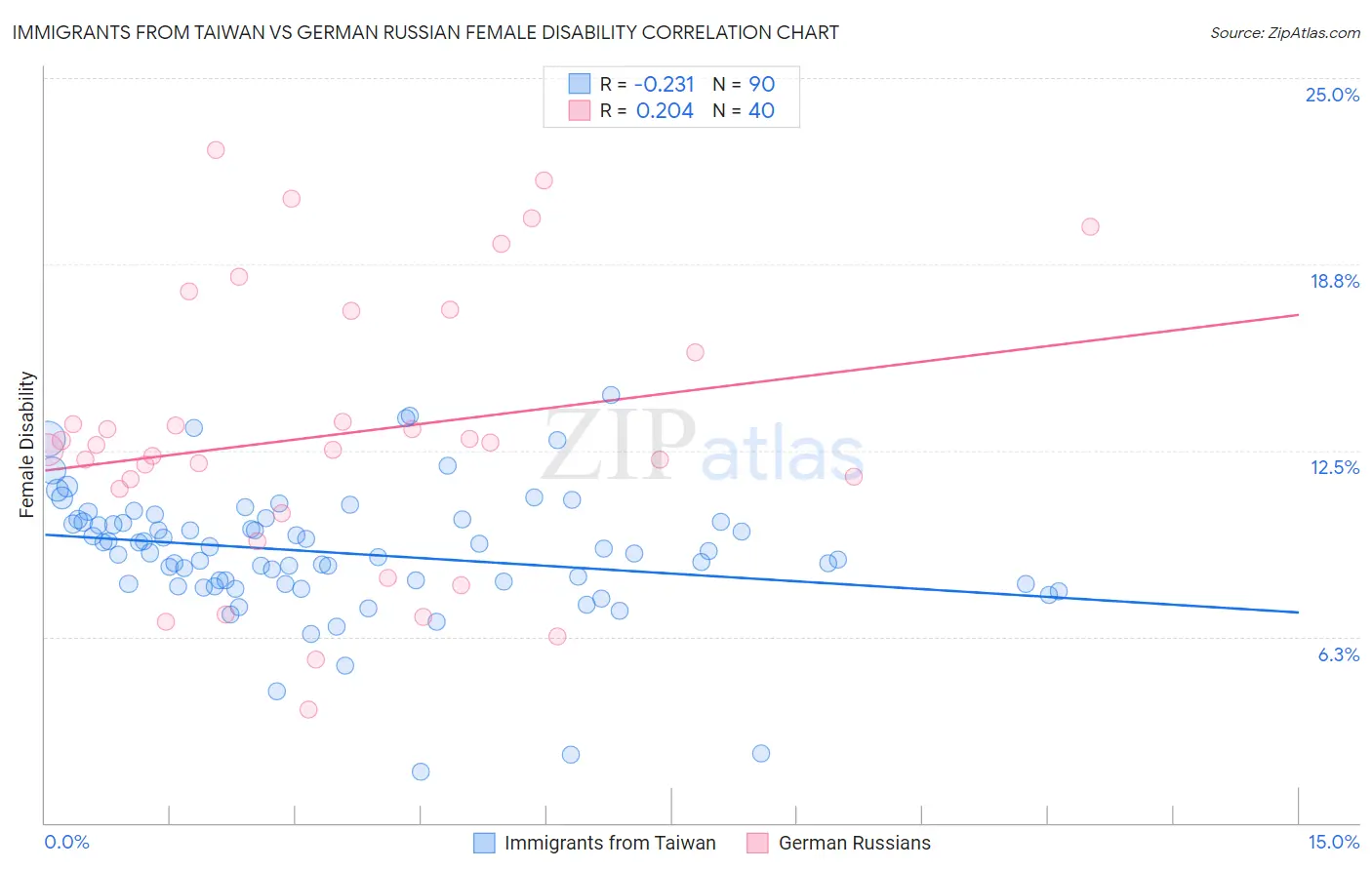 Immigrants from Taiwan vs German Russian Female Disability