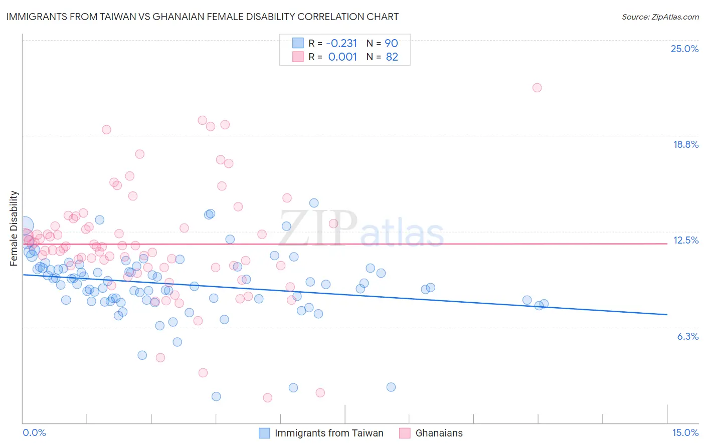 Immigrants from Taiwan vs Ghanaian Female Disability