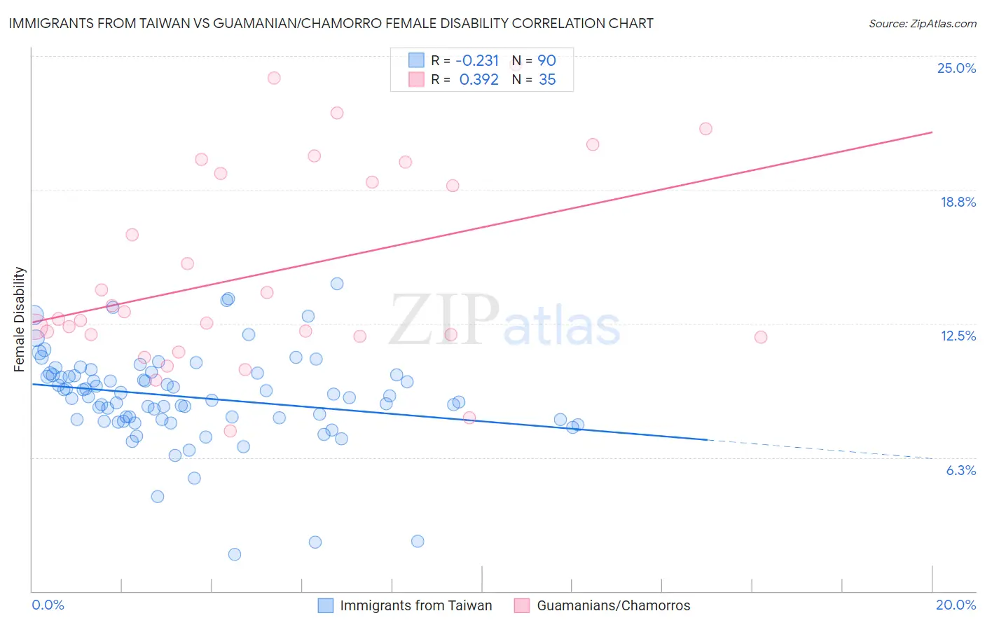 Immigrants from Taiwan vs Guamanian/Chamorro Female Disability