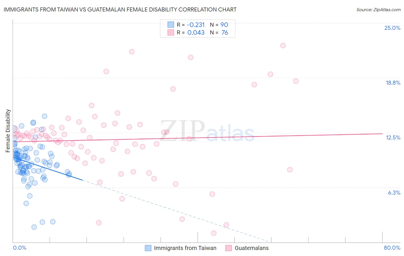Immigrants from Taiwan vs Guatemalan Female Disability