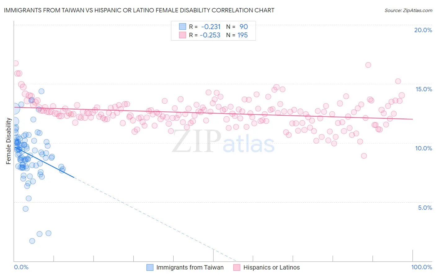 Immigrants from Taiwan vs Hispanic or Latino Female Disability