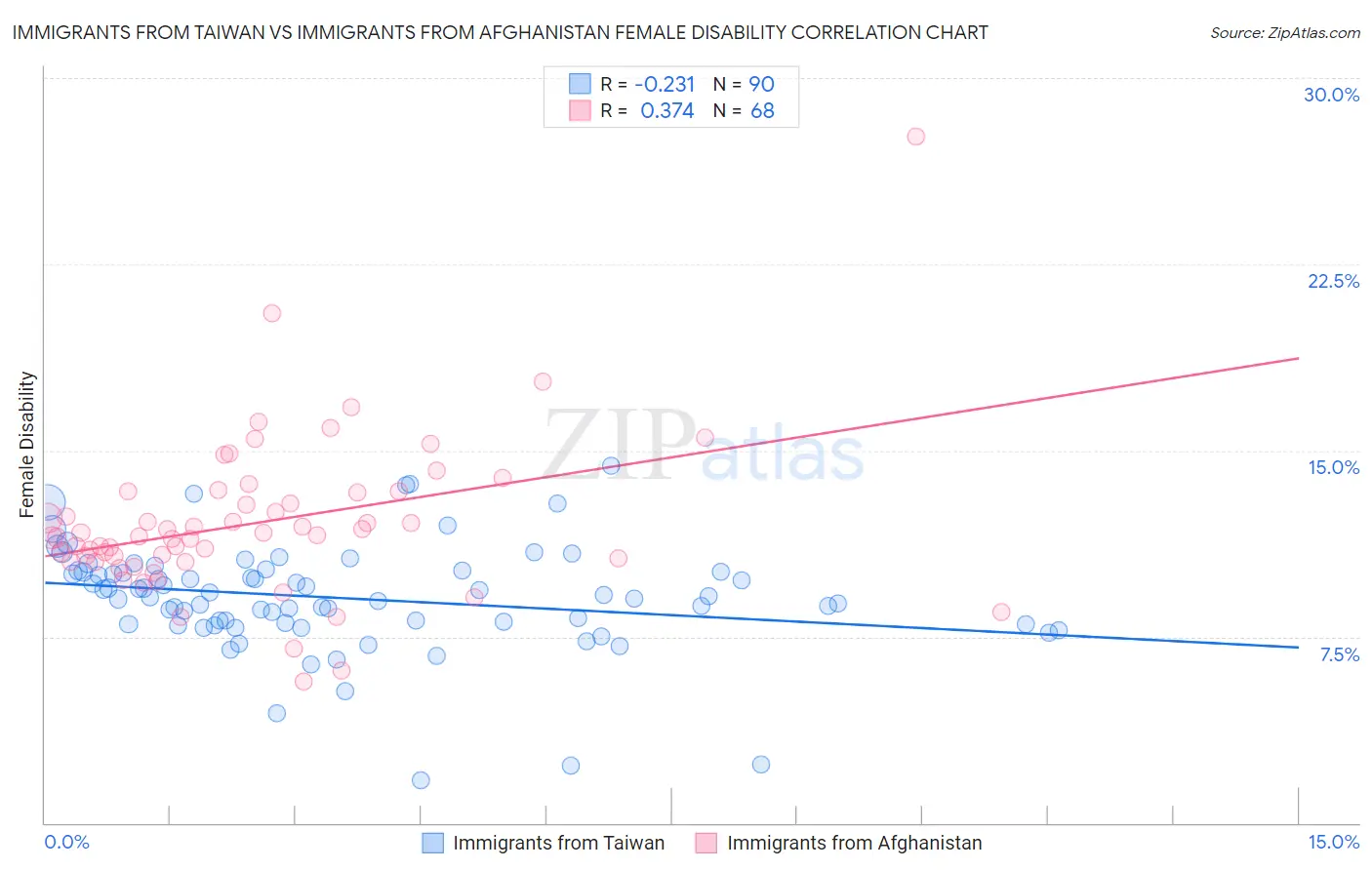 Immigrants from Taiwan vs Immigrants from Afghanistan Female Disability