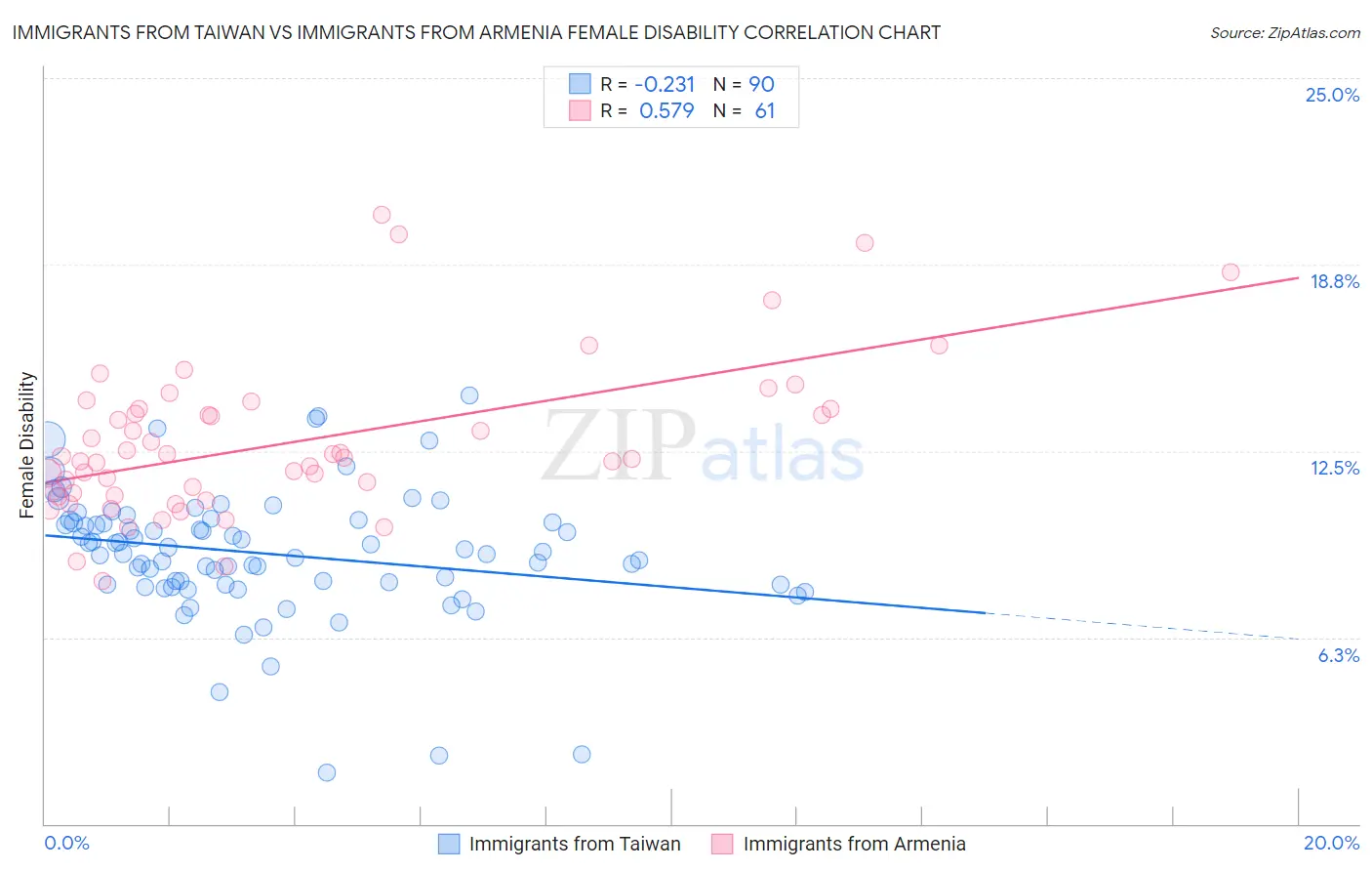 Immigrants from Taiwan vs Immigrants from Armenia Female Disability