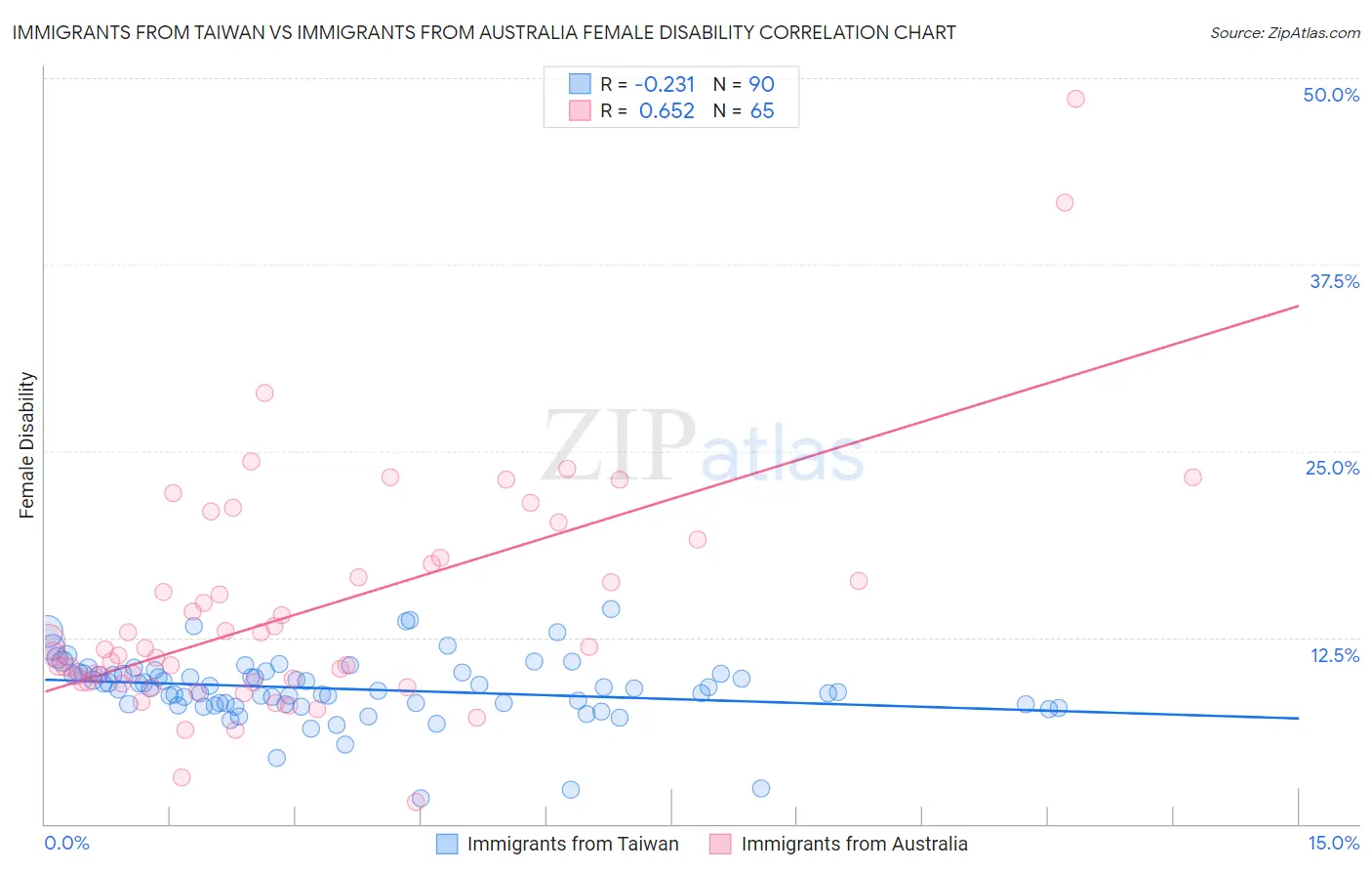 Immigrants from Taiwan vs Immigrants from Australia Female Disability