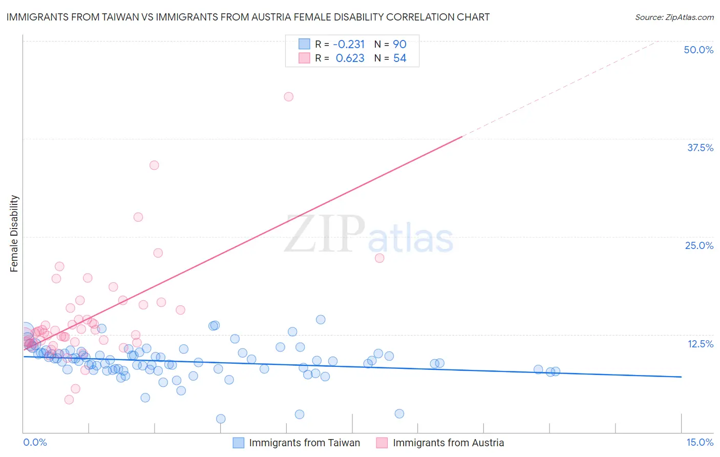 Immigrants from Taiwan vs Immigrants from Austria Female Disability