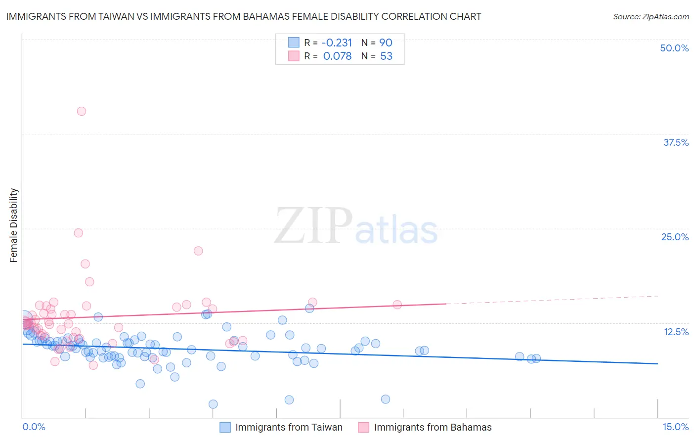 Immigrants from Taiwan vs Immigrants from Bahamas Female Disability