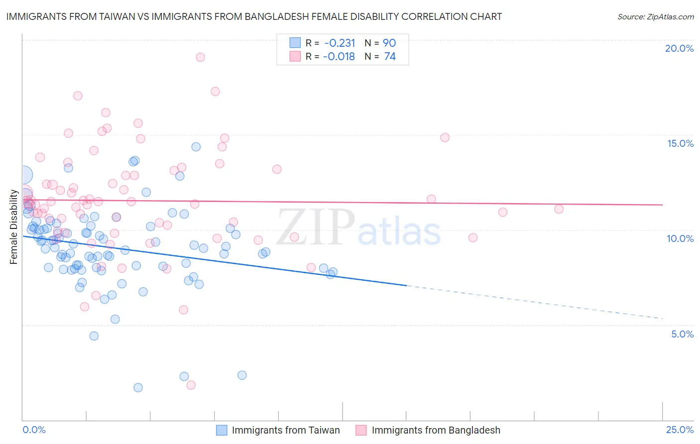 Immigrants from Taiwan vs Immigrants from Bangladesh Female Disability