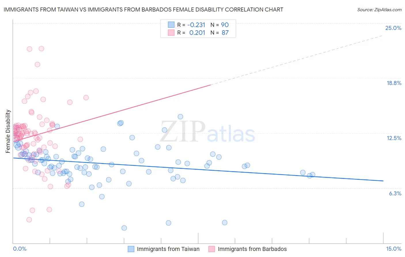 Immigrants from Taiwan vs Immigrants from Barbados Female Disability