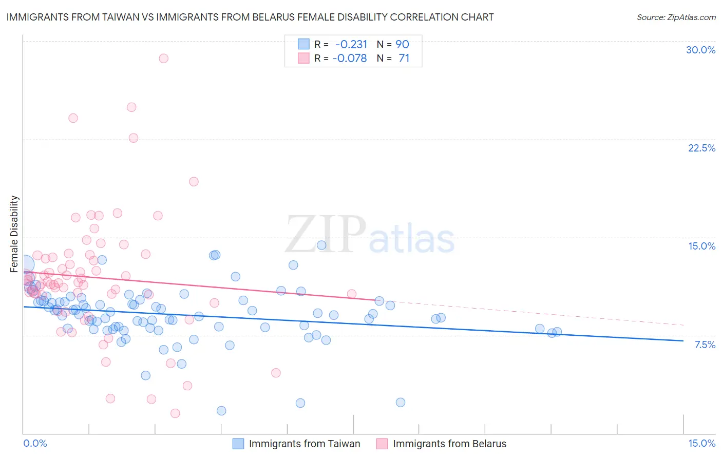 Immigrants from Taiwan vs Immigrants from Belarus Female Disability