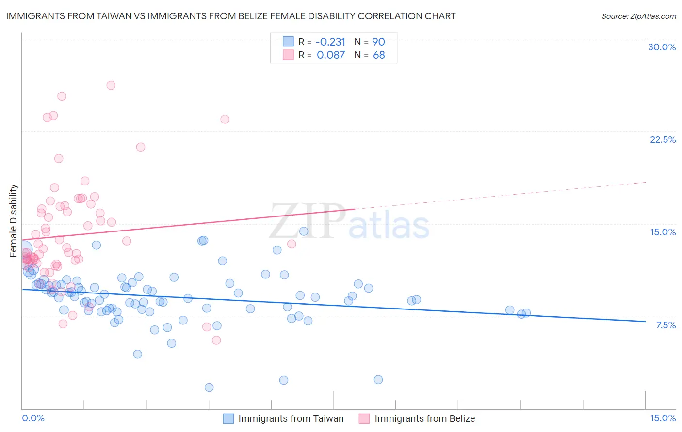 Immigrants from Taiwan vs Immigrants from Belize Female Disability
