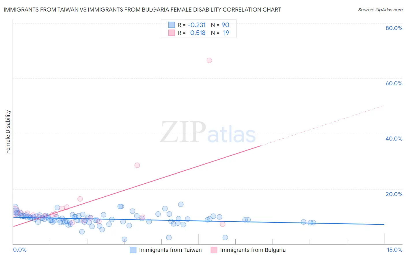 Immigrants from Taiwan vs Immigrants from Bulgaria Female Disability