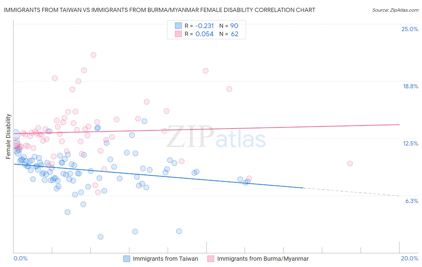 Immigrants from Taiwan vs Immigrants from Burma/Myanmar Female Disability