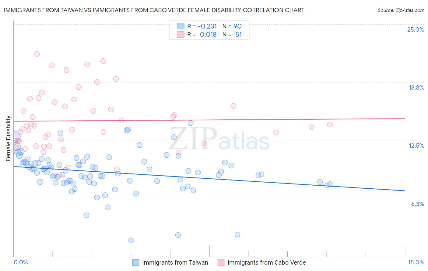 Immigrants from Taiwan vs Immigrants from Cabo Verde Female Disability