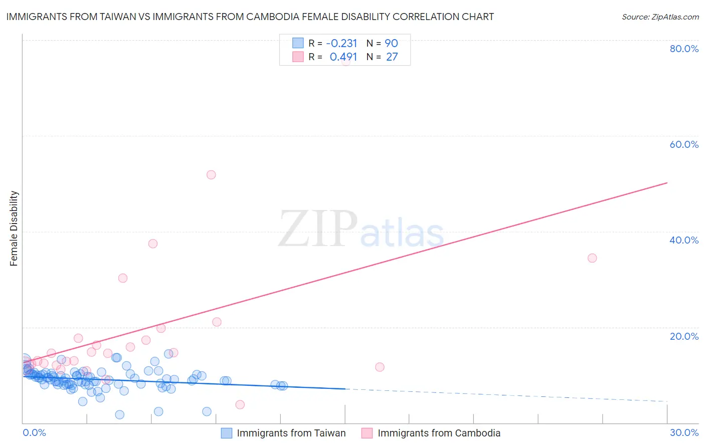 Immigrants from Taiwan vs Immigrants from Cambodia Female Disability