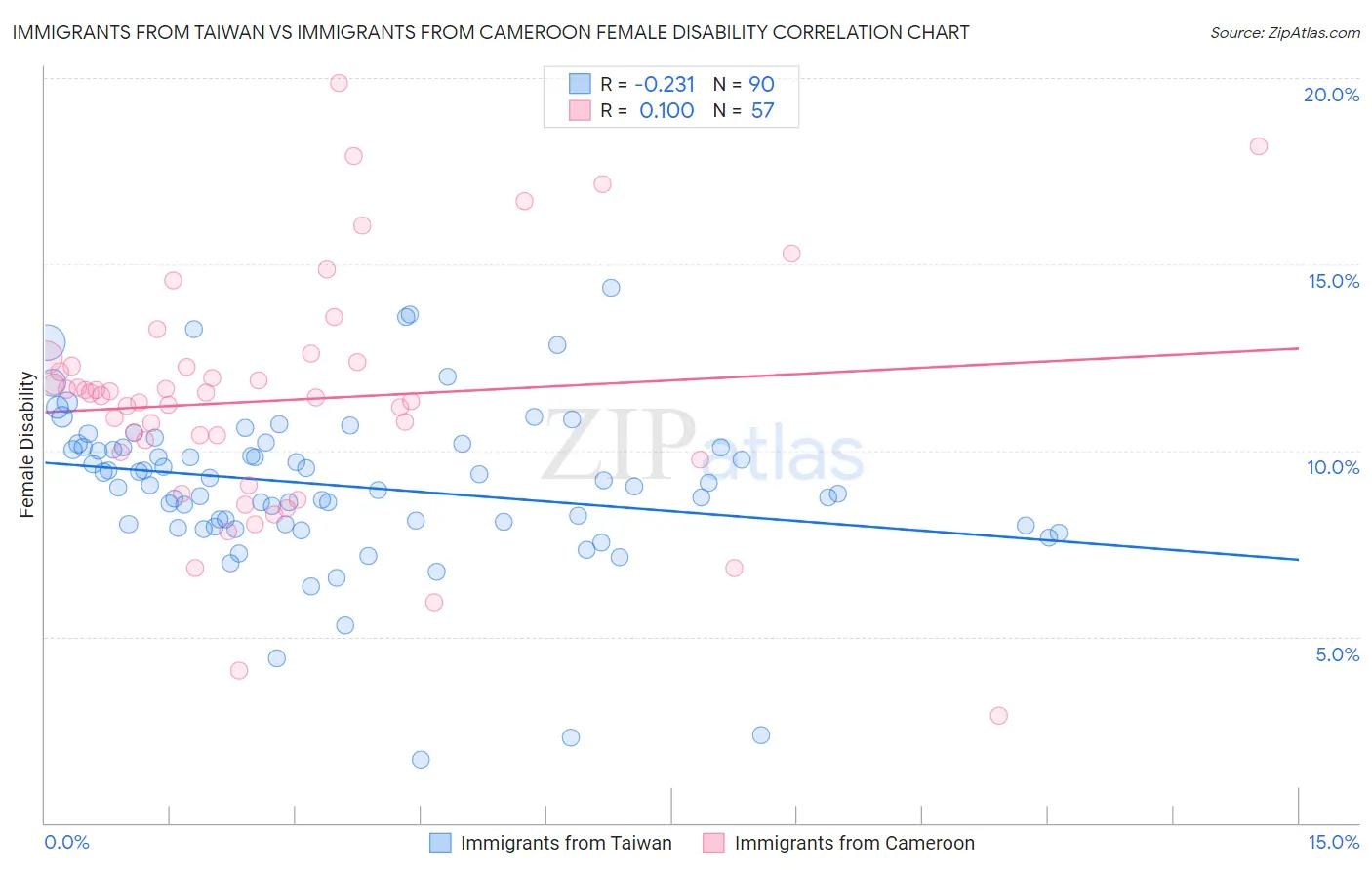 Immigrants from Taiwan vs Immigrants from Cameroon Female Disability