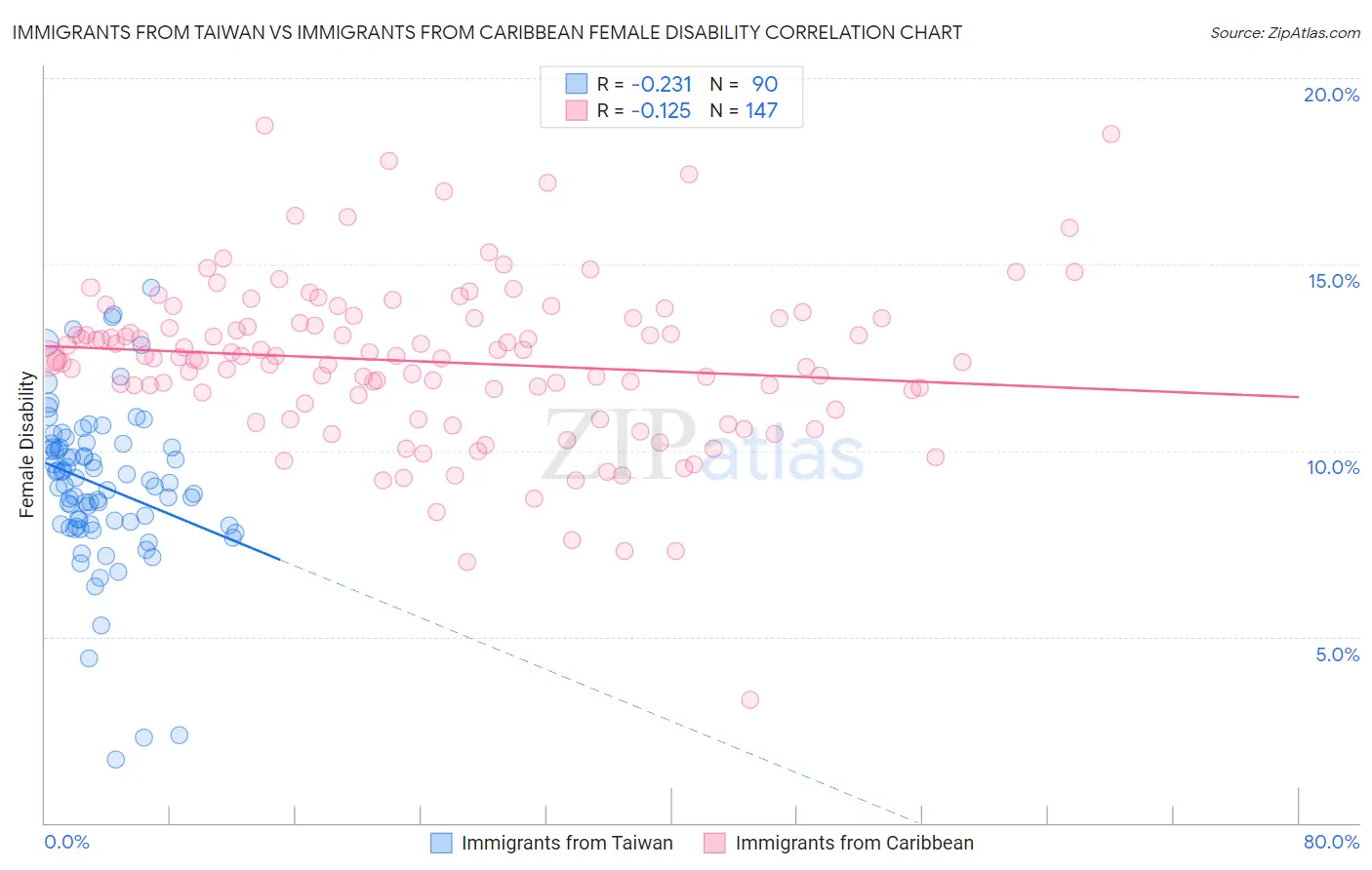 Immigrants from Taiwan vs Immigrants from Caribbean Female Disability