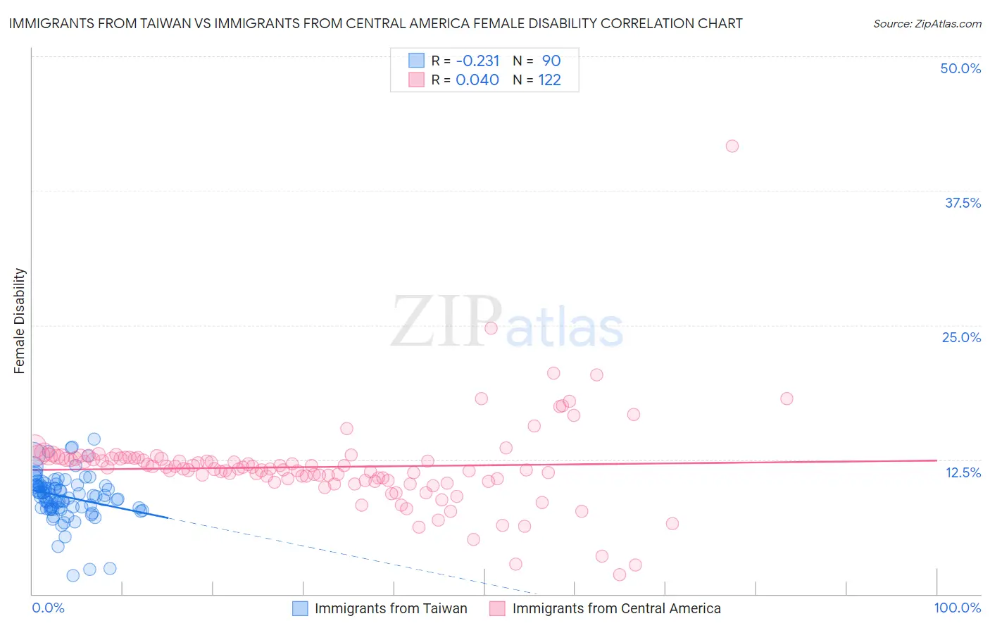 Immigrants from Taiwan vs Immigrants from Central America Female Disability