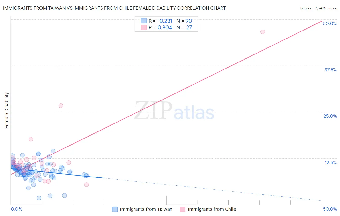 Immigrants from Taiwan vs Immigrants from Chile Female Disability