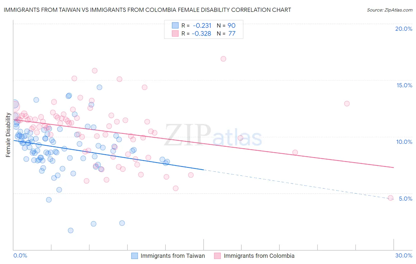Immigrants from Taiwan vs Immigrants from Colombia Female Disability