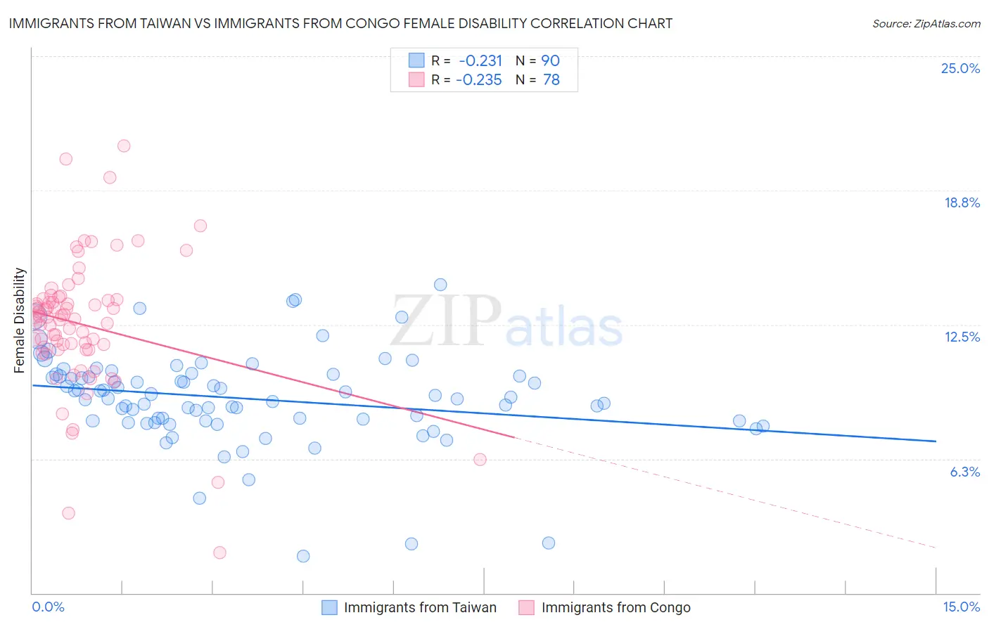 Immigrants from Taiwan vs Immigrants from Congo Female Disability