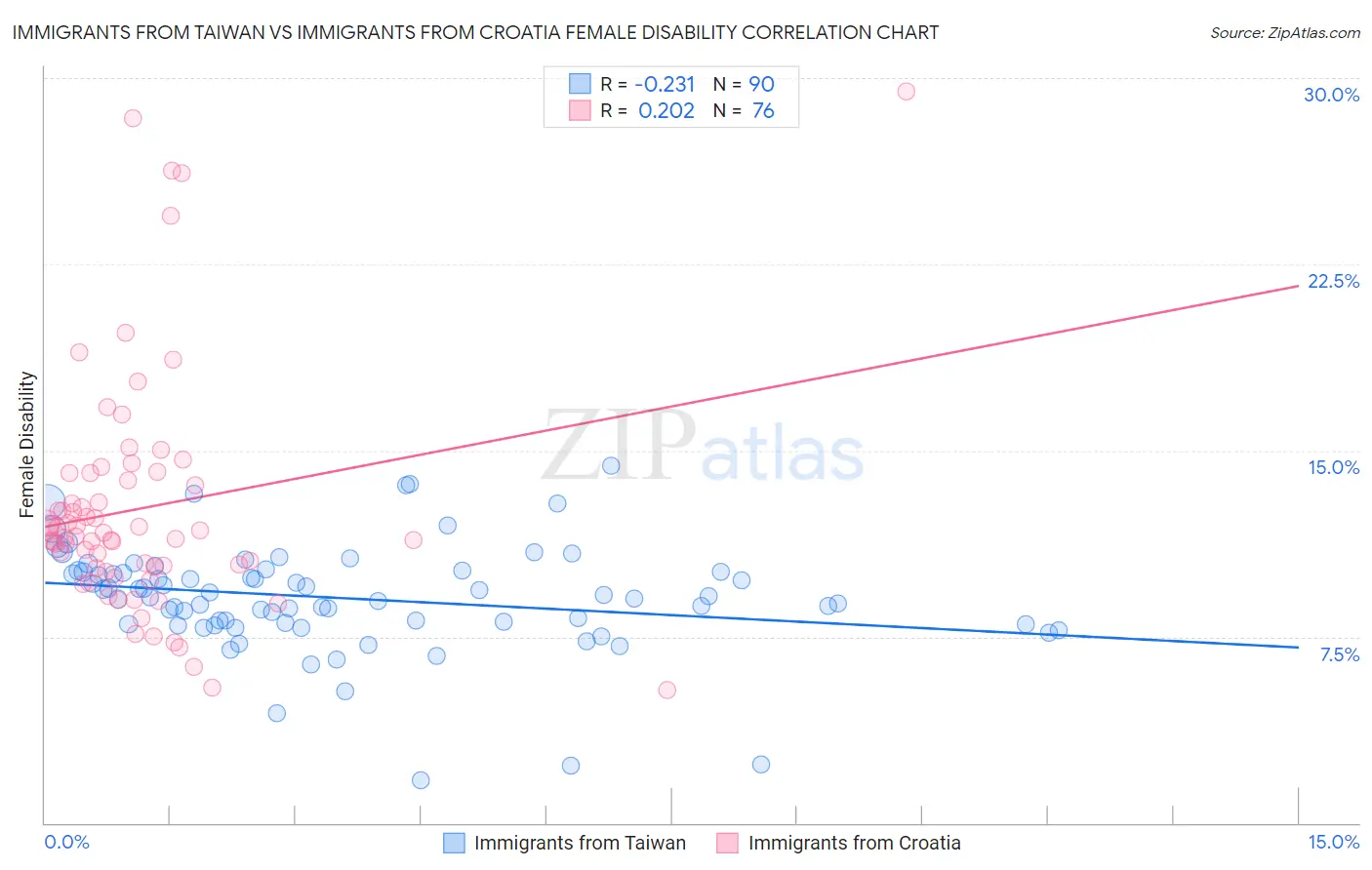 Immigrants from Taiwan vs Immigrants from Croatia Female Disability