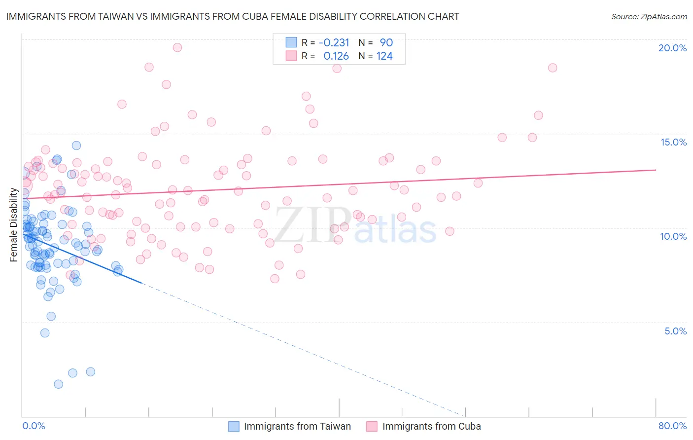 Immigrants from Taiwan vs Immigrants from Cuba Female Disability