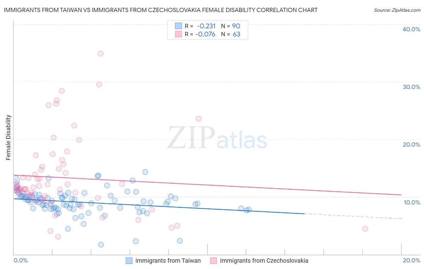 Immigrants from Taiwan vs Immigrants from Czechoslovakia Female Disability
