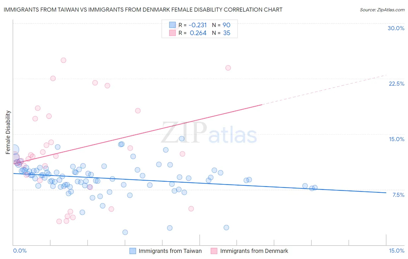 Immigrants from Taiwan vs Immigrants from Denmark Female Disability