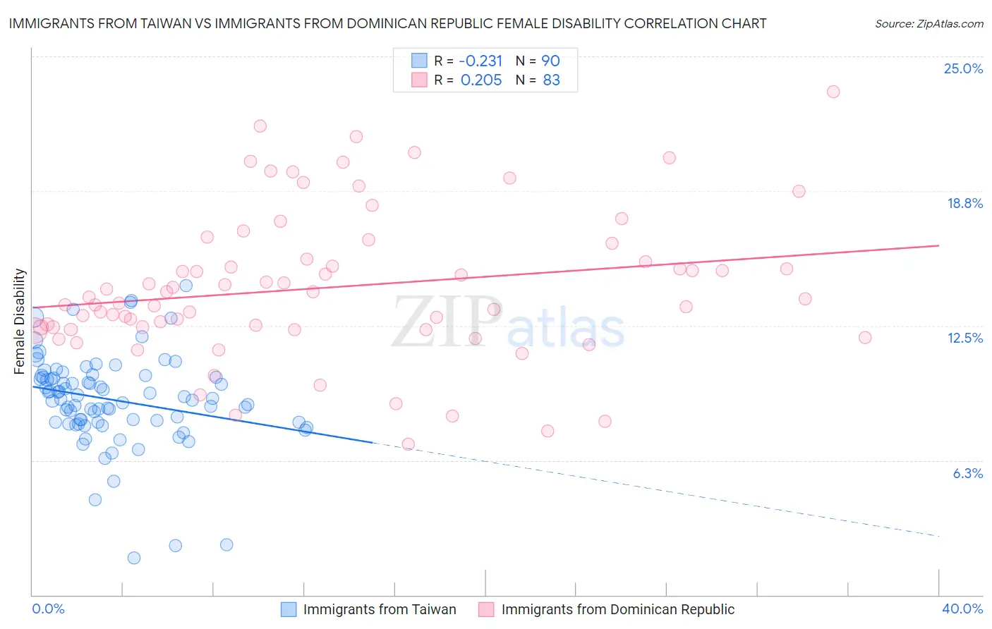 Immigrants from Taiwan vs Immigrants from Dominican Republic Female Disability