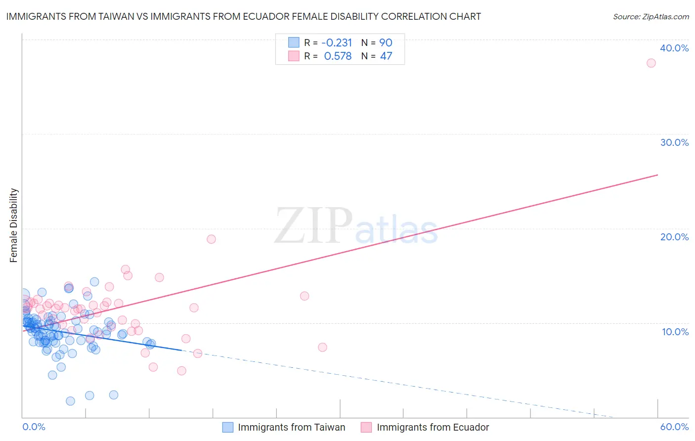 Immigrants from Taiwan vs Immigrants from Ecuador Female Disability