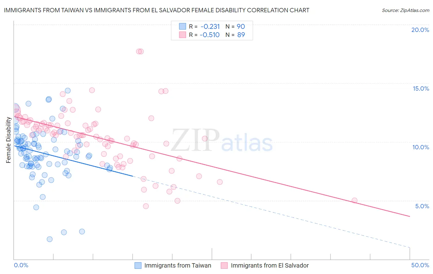 Immigrants from Taiwan vs Immigrants from El Salvador Female Disability