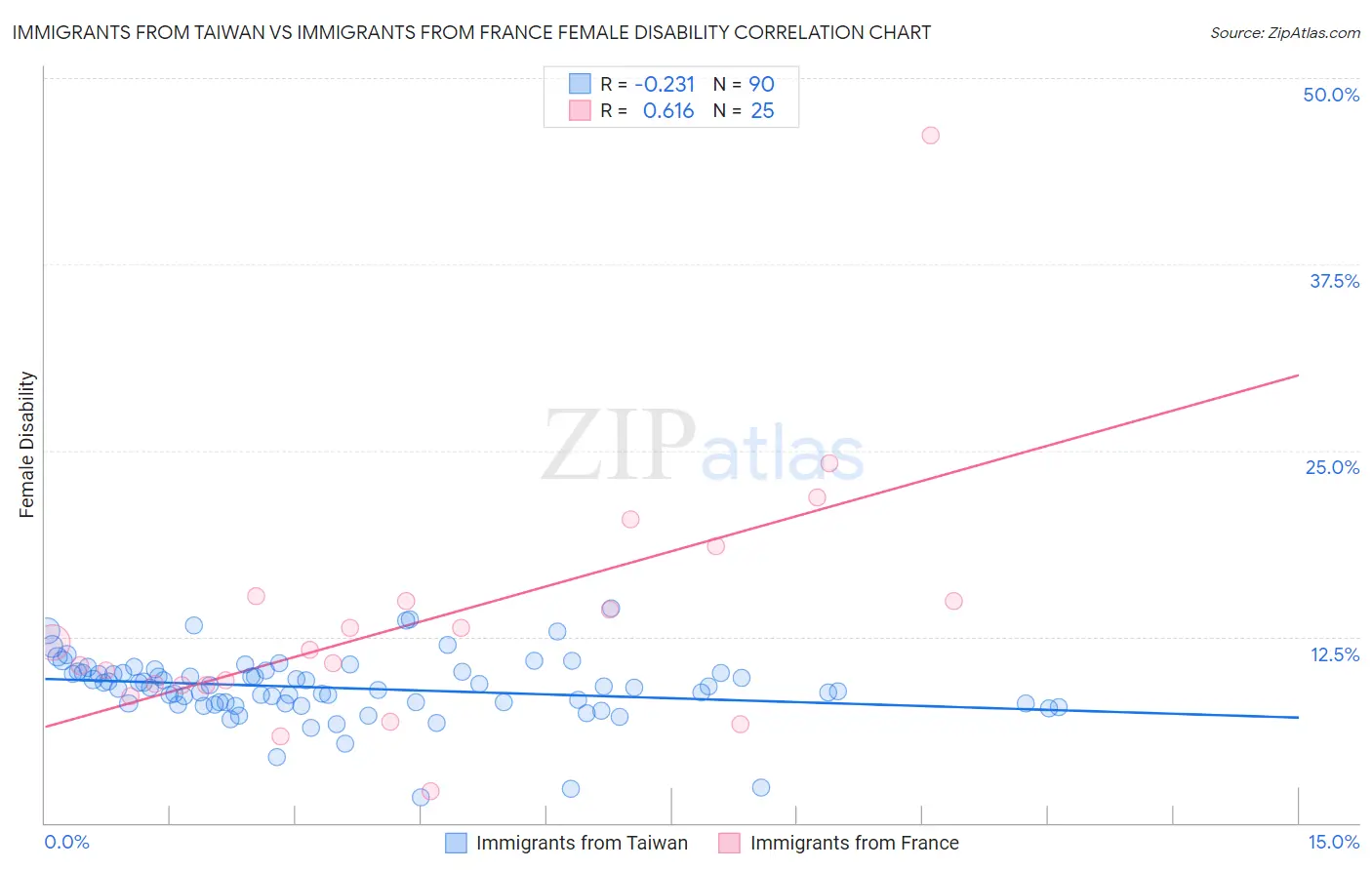 Immigrants from Taiwan vs Immigrants from France Female Disability