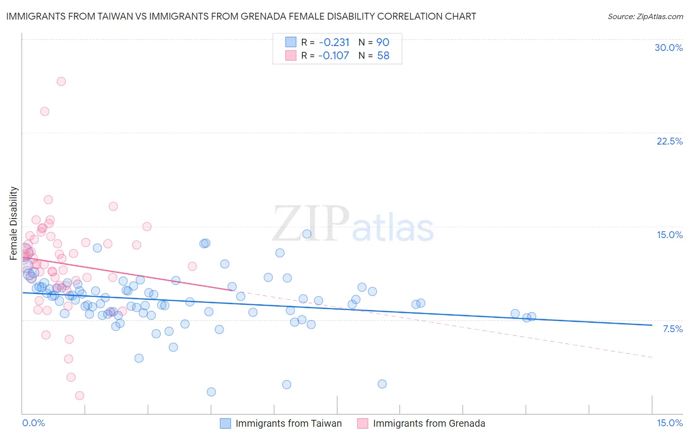 Immigrants from Taiwan vs Immigrants from Grenada Female Disability