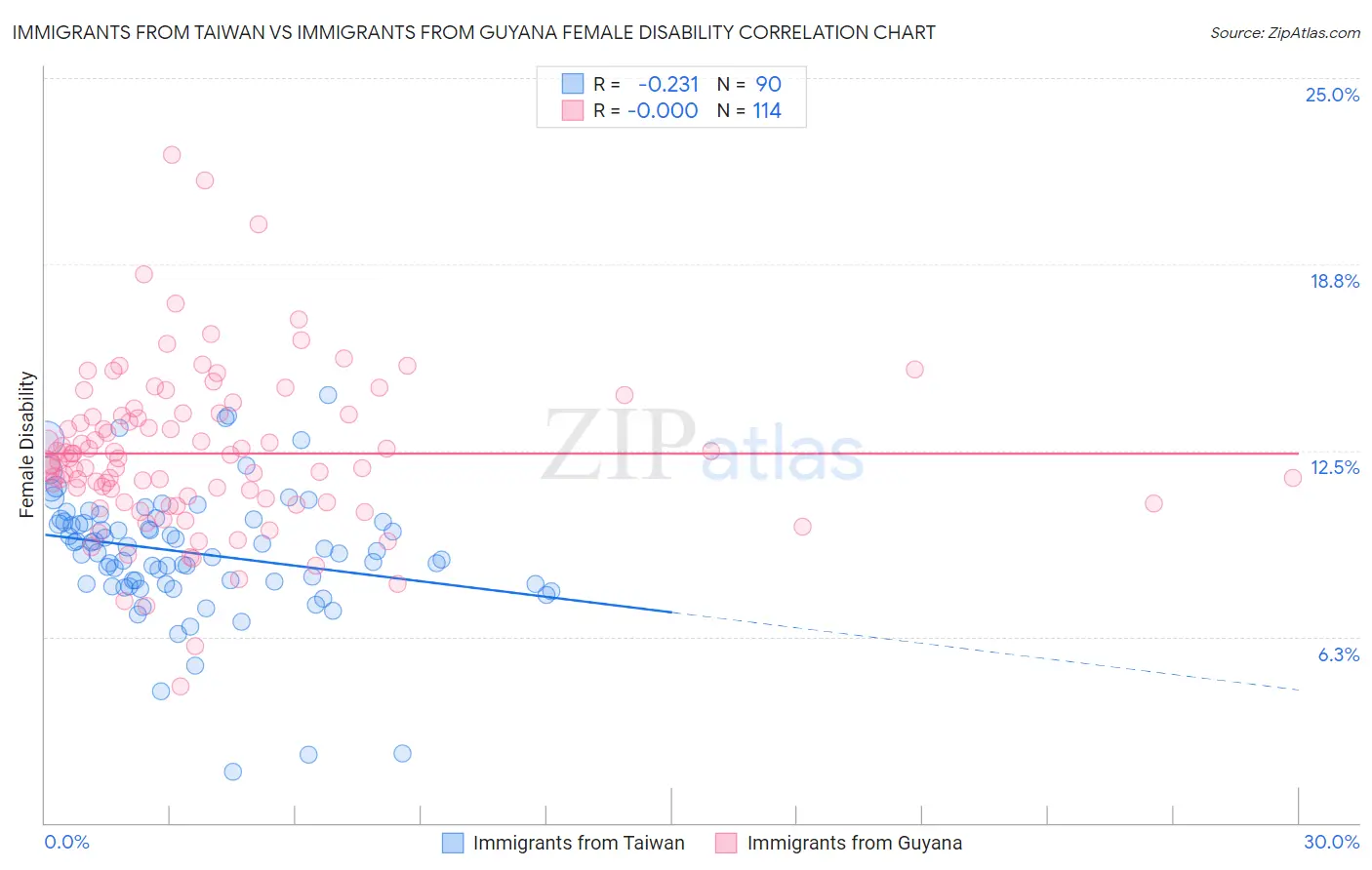 Immigrants from Taiwan vs Immigrants from Guyana Female Disability