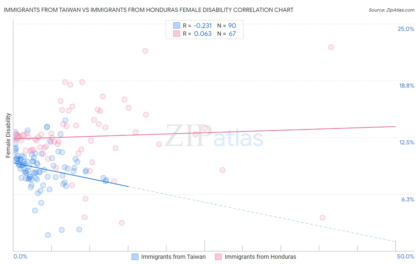 Immigrants from Taiwan vs Immigrants from Honduras Female Disability