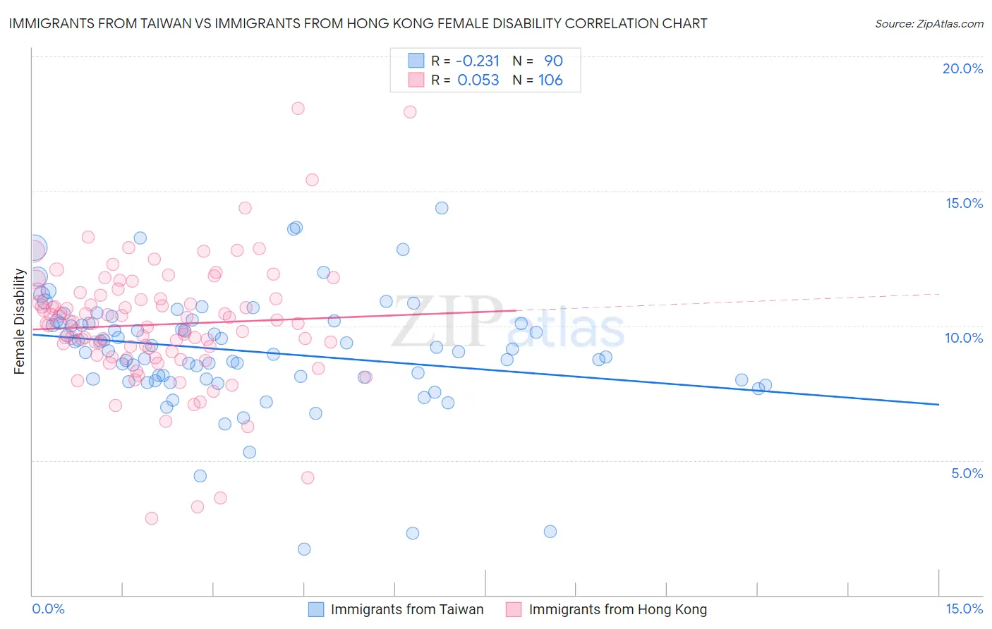 Immigrants from Taiwan vs Immigrants from Hong Kong Female Disability