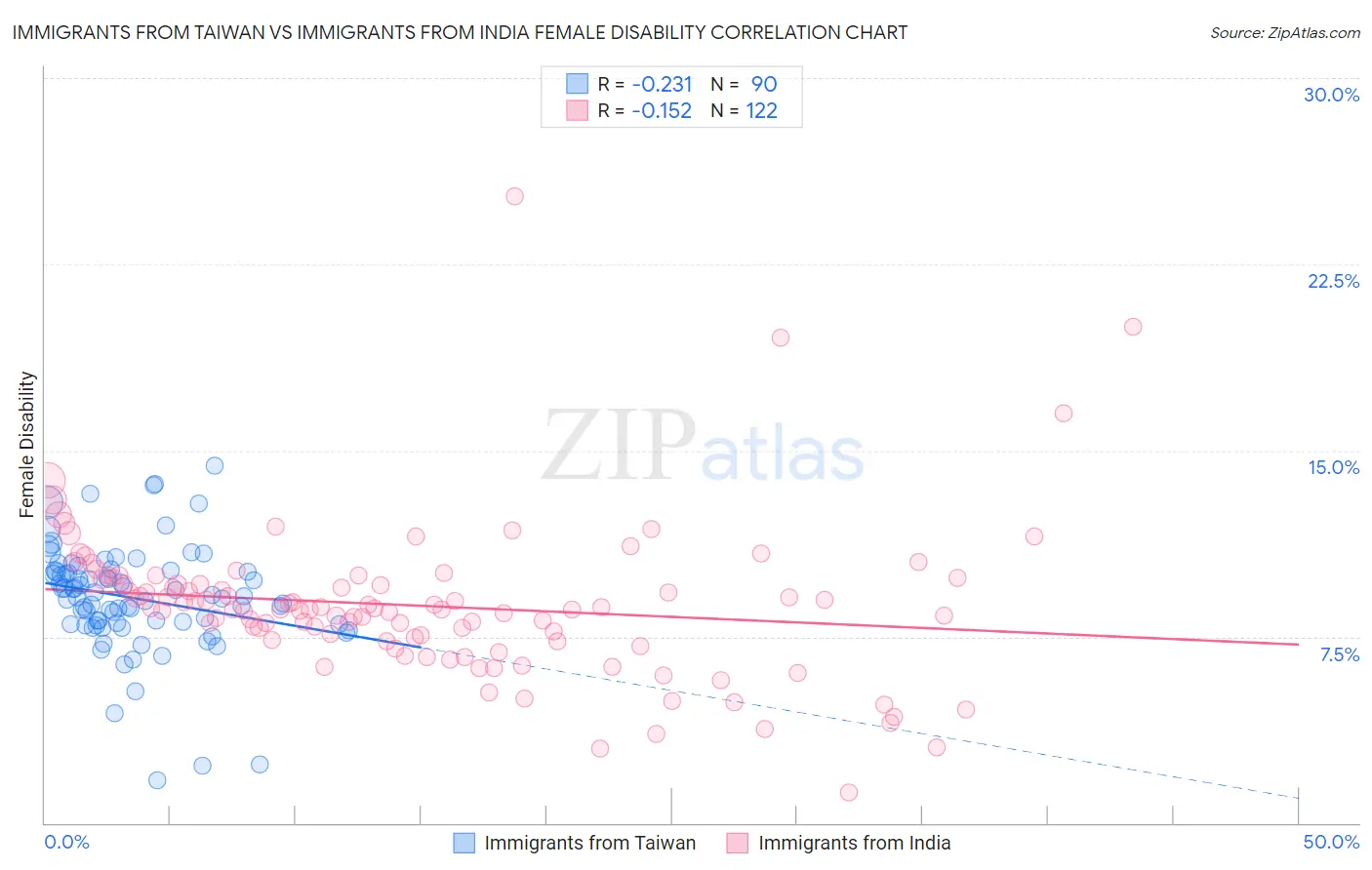 Immigrants from Taiwan vs Immigrants from India Female Disability
