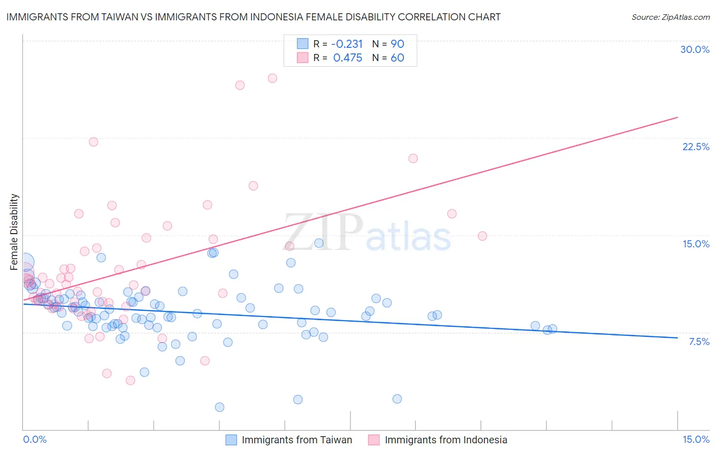 Immigrants from Taiwan vs Immigrants from Indonesia Female Disability