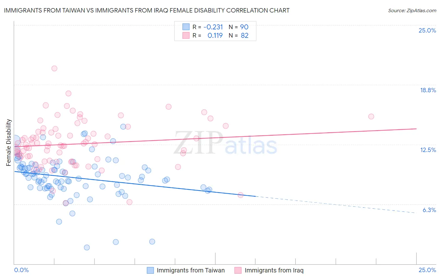 Immigrants from Taiwan vs Immigrants from Iraq Female Disability