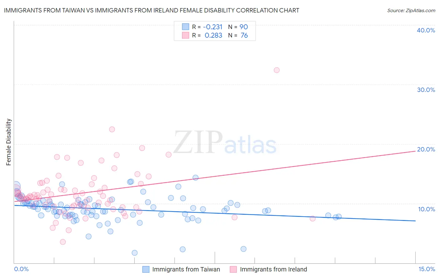 Immigrants from Taiwan vs Immigrants from Ireland Female Disability