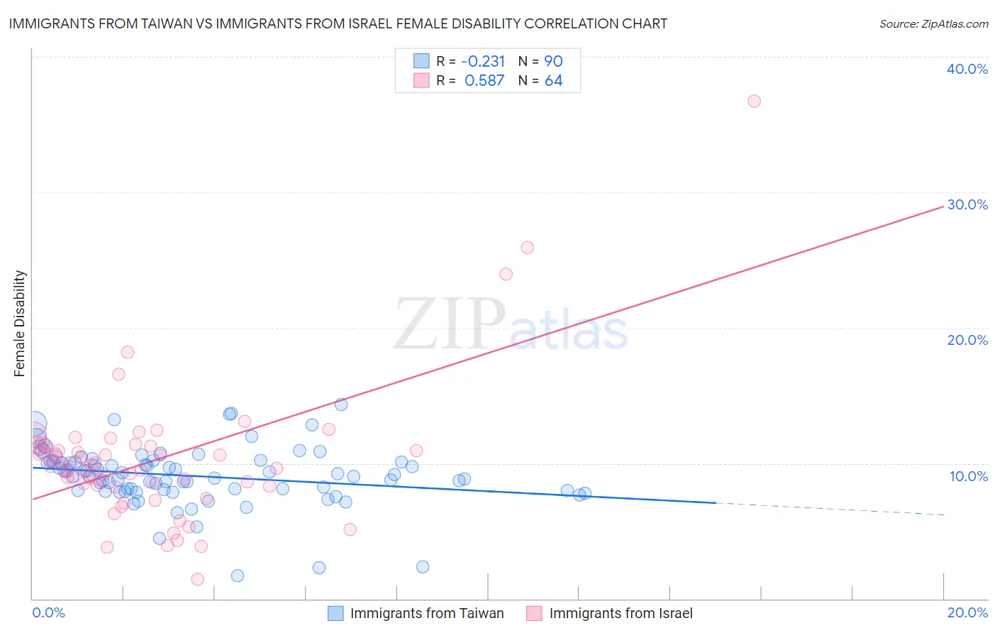 Immigrants from Taiwan vs Immigrants from Israel Female Disability