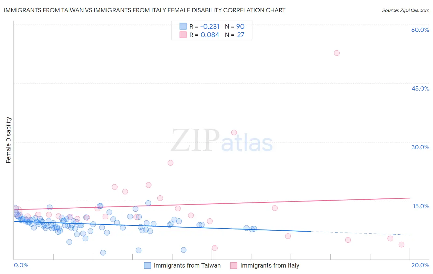 Immigrants from Taiwan vs Immigrants from Italy Female Disability