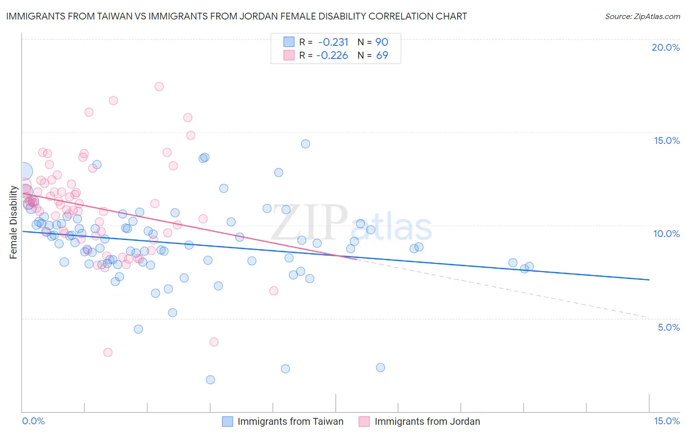 Immigrants from Taiwan vs Immigrants from Jordan Female Disability