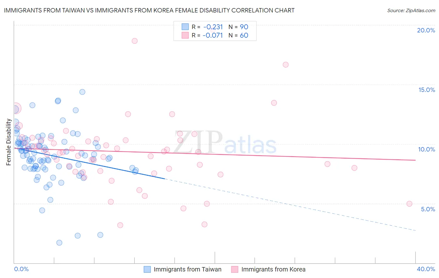 Immigrants from Taiwan vs Immigrants from Korea Female Disability