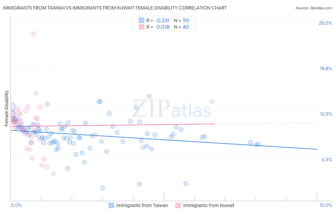 Immigrants from Taiwan vs Immigrants from Kuwait Female Disability